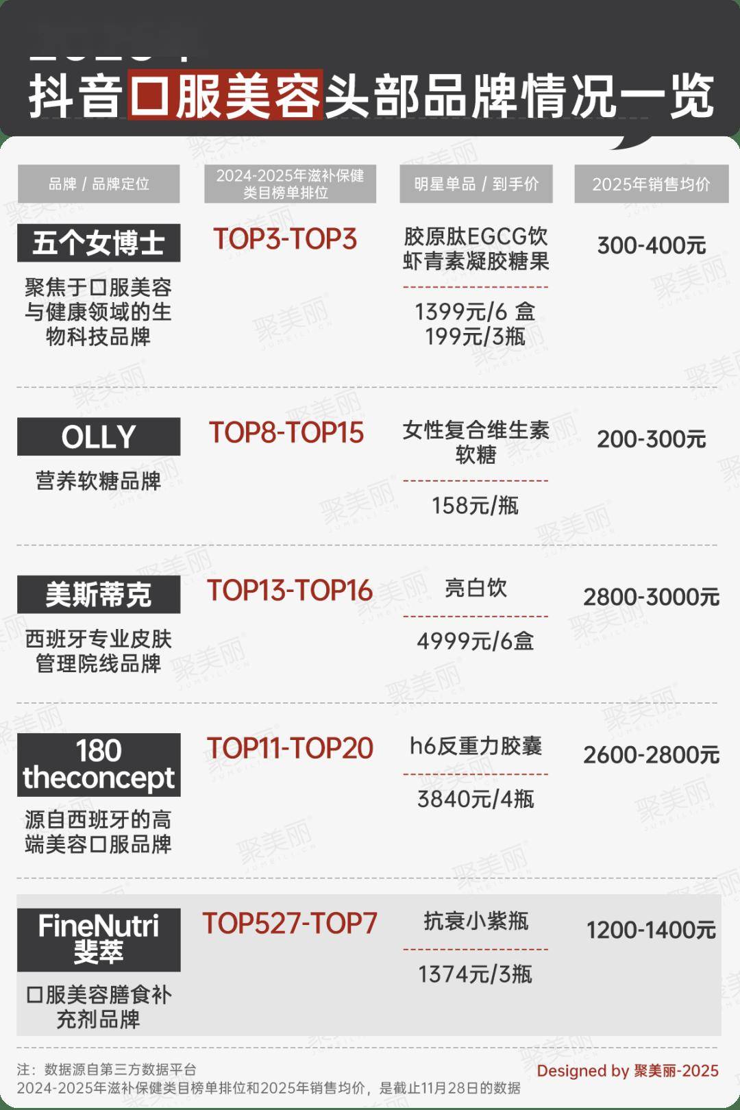 新增一个年营收5亿品牌pg模拟器口服美容赛道(图1)